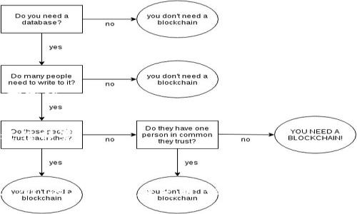 TRC20 是基于波场（TRON）区块链的代币标准。TRC20 代币相当于以太坊的 ERC20 代币标准，允许用户在波场网络上创建和管理代币。TRC20 的设计目的是提供一种简单、使用方便的方式来发行和管理数字资产。

### TRC20 的基本特点

1. 代币创建
TRC20 代币的创建过程相对简单。开发者只需使用 TRON 的智能合约功能，就可以创建自己的代币。这些代币可以代表多种资产，包括虚拟商品、投票权、资产权证等。

2. 交易和流通
TRC20 代币可以在波场网络上自由流通和交易。用户可以使用支持 TRC20 的钱包进行代币的存储和转账，极大地方便了用户的操作。

3. 低交易费用
波场网络的交易费用通常低于以太坊网络，这使得 TRC20 代币的交易变得更加经济实惠。特别是在高频交易和小额交易时，低费用的优势尤为明显。

4. 兼容性
尽管 TRC20 和 ERC20 有许多相似之处，但它们不能直接互通。支持 TRC20 的钱包和交易所通常不支持 ERC20，因此在使用时需要特别注意。

### TRC20 与其他代币标准的对比

1. TRC20 vs ERC20
TRC20 与 ERC20 是两种相似但存在显著差异的代币标准。ERC20 基于以太坊区块链，旨在为用户提供更多的功能，例如更复杂的智能合约和更广泛的应用生态系统。而 TRC20 则更加专注于便捷性与成本效益，适合于快速发布和交易的场景。

2. TRC20 vs BEP20
BEP20 是基于币安智能链的代币标准，提供与 TRC20 和 ERC20 类似的功能。BEP20 的优势在于其生态系统的支持和较高的交易效率，而 TRC20 则更适合那些已经在波场平台上活动的用户。

### TRC20 代币的应用场景

1. 跨境支付
TRC20 代币由于其低交易费用，成为跨境支付的一个有吸引力的选择。这些代币可以用于国际汇款、在线购物等，帮助用户节省成本。

2. 去中心化金融 (DeFi)
TRC20 代币在 DeFi 项目中逐渐建立起重要地位。借贷、流动性提供等服务中都可以看到 TRC20 代币的身影，推动了波场生态的快速发展。

3. 智能合约应用
TRC20 代币使用智能合约进行管理，用户可以通过智能合约设定各种规则与条件，为代币的使用提供了更多的灵活性和可能性。

4. 社区与项目融资
许多新兴项目通过发行 TRC20 代币进行融资，这种方式往往较为简单且成本低，使得初创企业能够快速获得资金支持，用于发展和扩张。

### TRC20 的未来发展趋势

1. 渗透更多应用场景
TRC20 未来将会渗透到更多的应用场景中，尤其是在金融服务、供应链管理等领域，预计会有更多的企业采纳 TRC20 代币来进行交易。

2. 增强的用户体验
随着技术的不断进步，TRC20 将其用户体验，通过提供更友好的界面和更方便的交易功能，来吸引更多用户使用。

### 常见问题

1. TRC20 代币可以在哪里使用？
TRC20 代币可以在各种支持波场的交易所、钱包和 DeFi 平台上使用。在选择使用平台时，确保其支持 TRC20 标准，以确保代币可以正常交易和管理。

2. 如何创建 TRC20 代币？
创建 TRC20 代币通常需要一些编程知识。开发者可以使用 TRON 提供的开发工具，按照 TRC20 标准编写智能合约代码，再通过 TRON 网络进行部署。

### 结语

总的来说，TRC20 是一个充满活力的代币标准，它的出现不仅推动了波场生态的发展，更为用户提供了多样化的选择。有一些遗憾的是，虽然 TRC20 的未来看起来光明，但仍有许多挑战需要解决，比如监管合规、用户教育等。不过，我真心觉得，只要我们能在技术和应用上不断创新，TRC20 定能在未来的区块链生态中占据一席之地。